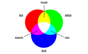 The RGB model shows overlapping red, green, and blue. When all three colours overlap, they form white.