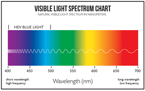 Visible Light Spectrum Chart Graph