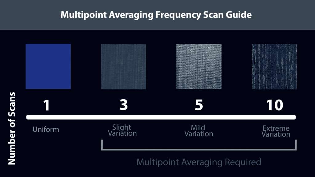 Multipoint Averaging Frequency Scan Guide