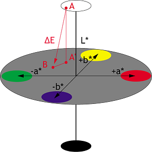 An illustration depicting Delta E (a measurement of the difference between two colours)